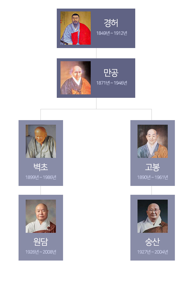경허, 만공, 벽초, 원담, 고봉, 숭산